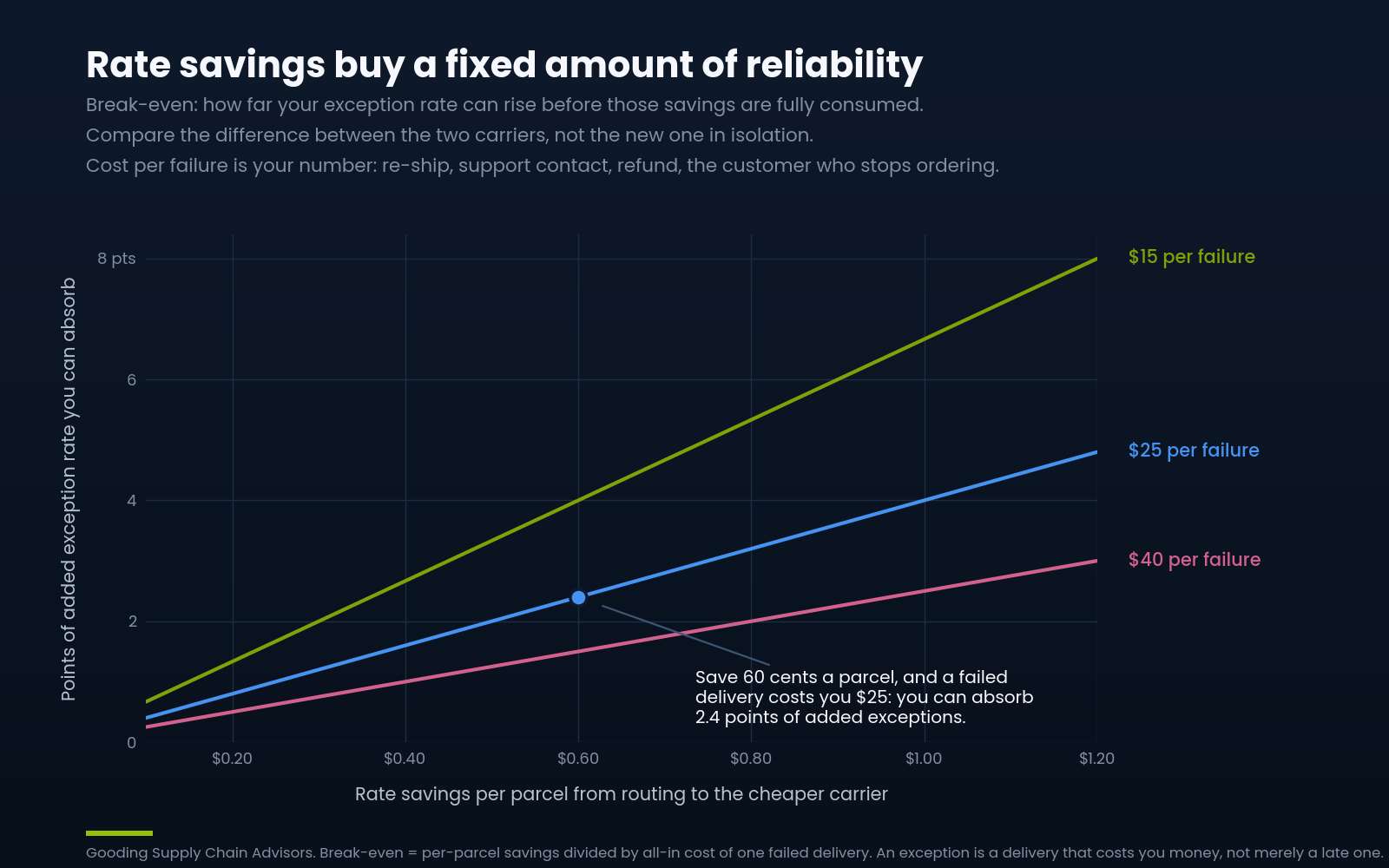 Line chart showing the break-even relationship between per-parcel rate saving and how many points of added exception rate a shipper can absorb, plotted at three different costs per failed delivery.