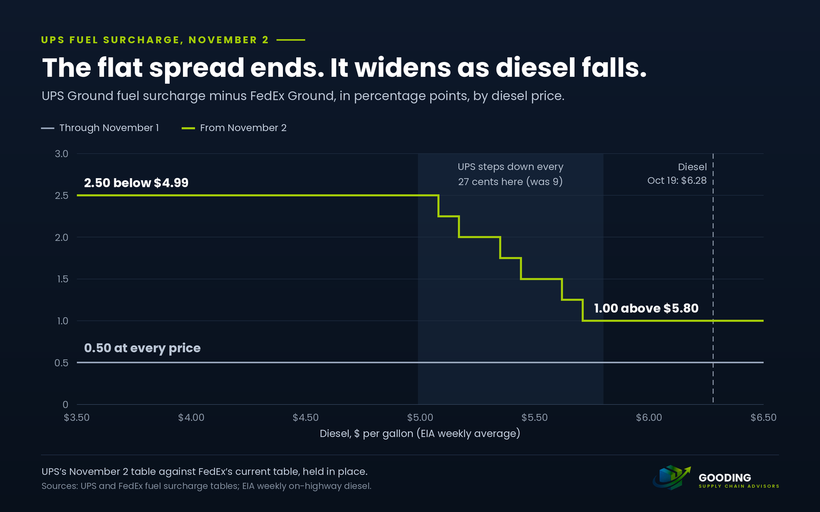 Step chart of the UPS Ground fuel surcharge minus FedEx Ground, in percentage points, for diesel from $3.50 to $6.50. Through November 1 the spread is 0.50 points at every price. From November 2 it is 1.00 point above $5.80, rises in steps as diesel falls from $5.80 to $4.99, and is 2.50 points below $4.99. Diesel was $6.28 on October 19.