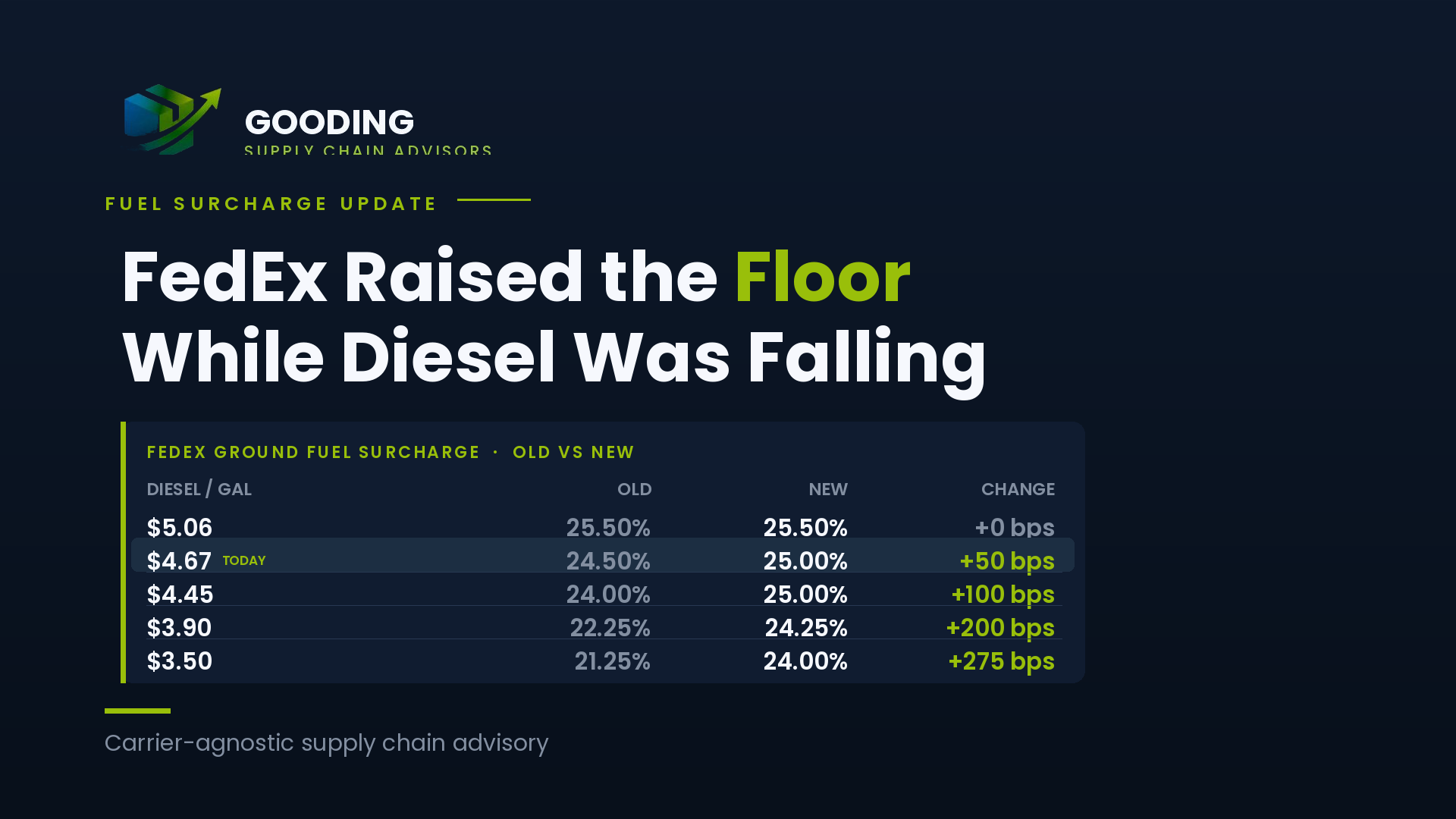 FedEx Raised the Floor While Diesel Was Falling. Cover graphic by Gooding Supply Chain Advisors.