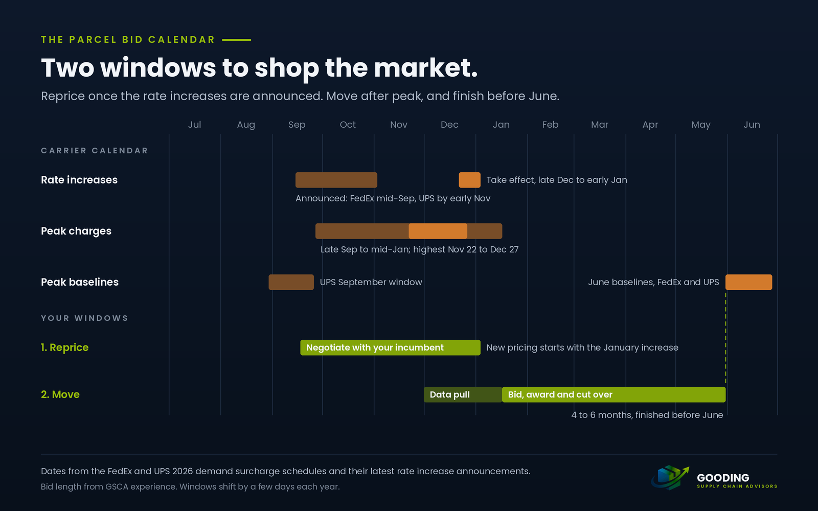 Timeline from July to June: reprice with your incumbent from the September to November rate increase announcements to the January effective date, or move carriers in a bid that cuts over between mid-January and May, before the June baseline windows.