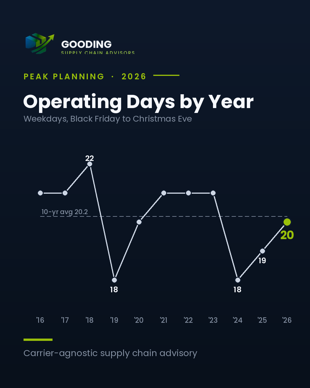 Chart: Operating Days by Year, weekdays from Black Friday to Christmas Eve. Data for 2016 through 2026 with values 20, 20, 22, 18, 20, 22, 22, 22, 18, 19, 20. 2026 highlighted at 20 days. Ten-year average line at 20.2 days.